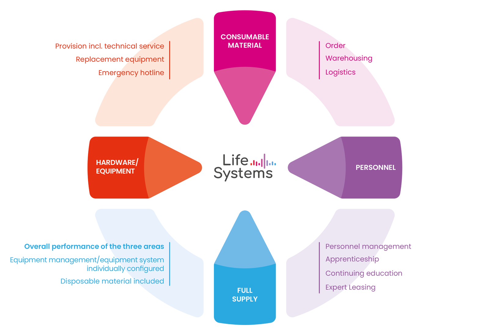 The range of services is constantly growing « Life Systems the